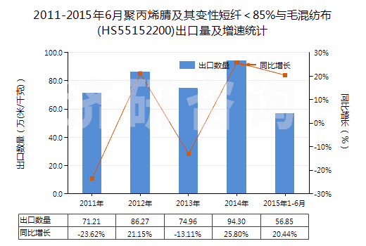 2011-2015年6月聚丙烯腈及其變性短纖＜85%與毛混紡布(HS55152200)出口量及增速統(tǒng)計(jì)